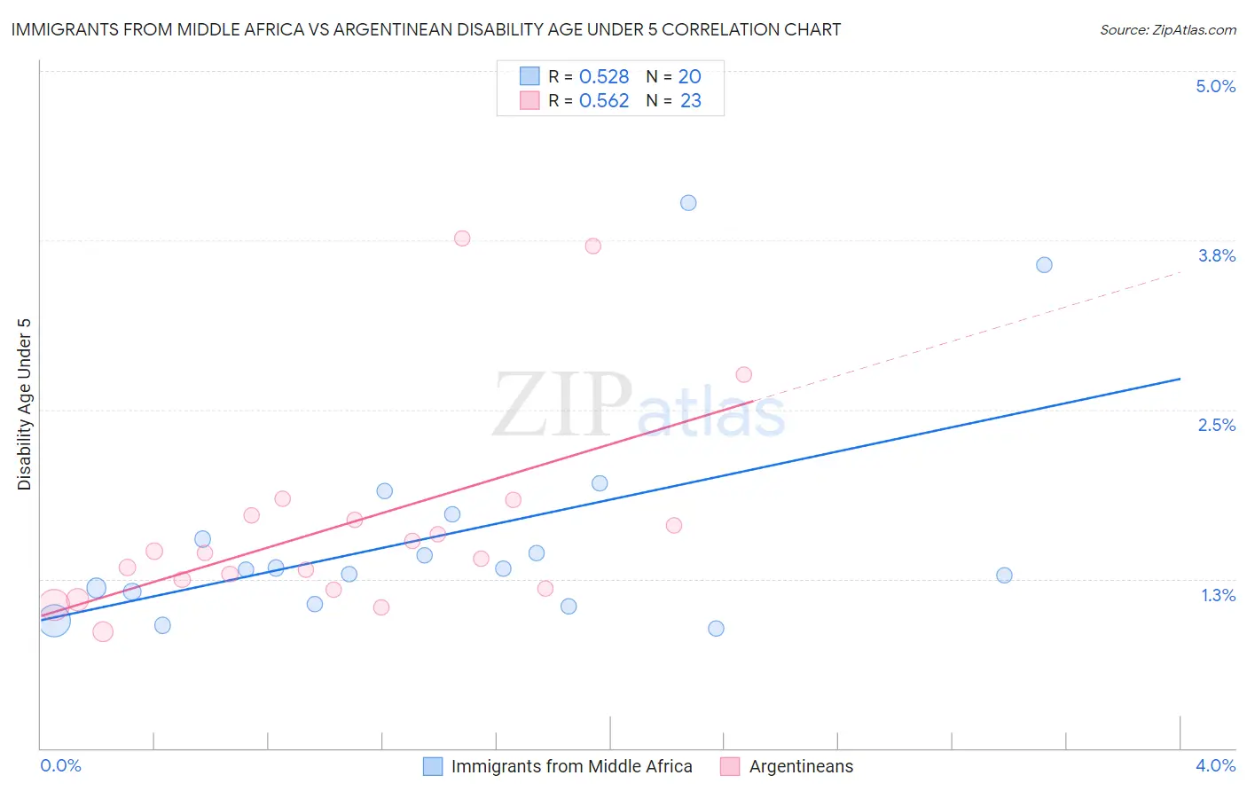 Immigrants from Middle Africa vs Argentinean Disability Age Under 5