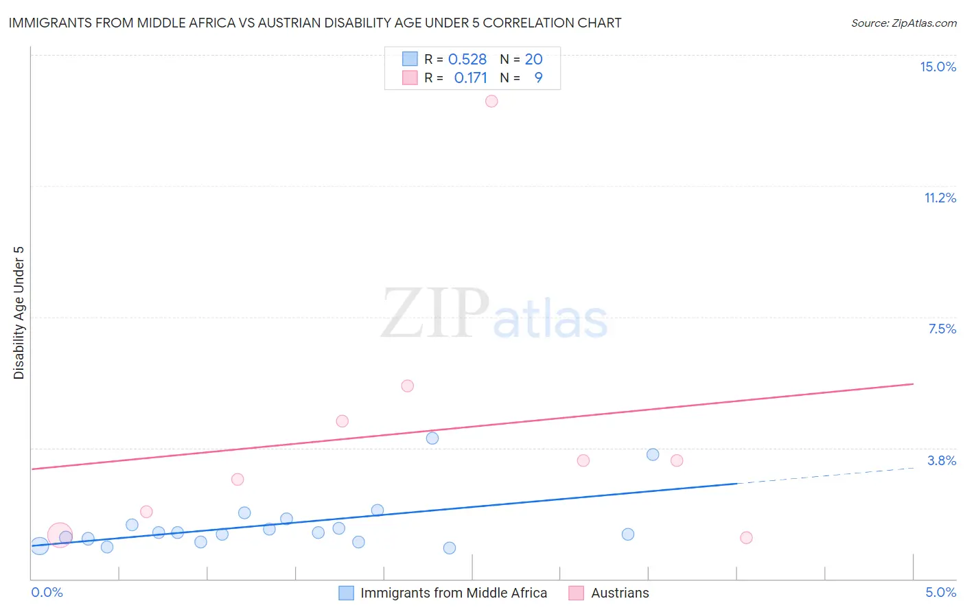 Immigrants from Middle Africa vs Austrian Disability Age Under 5
