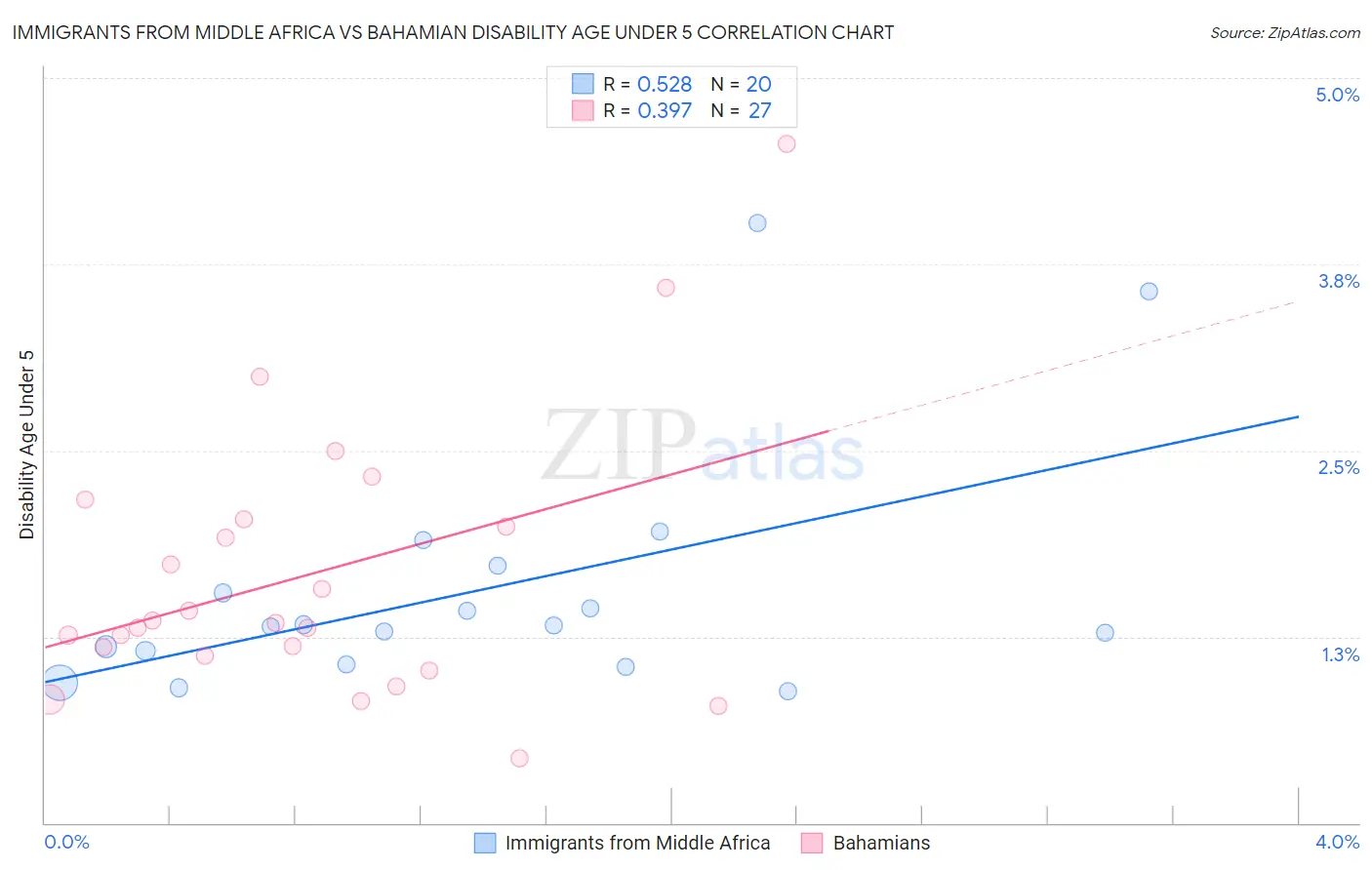 Immigrants from Middle Africa vs Bahamian Disability Age Under 5