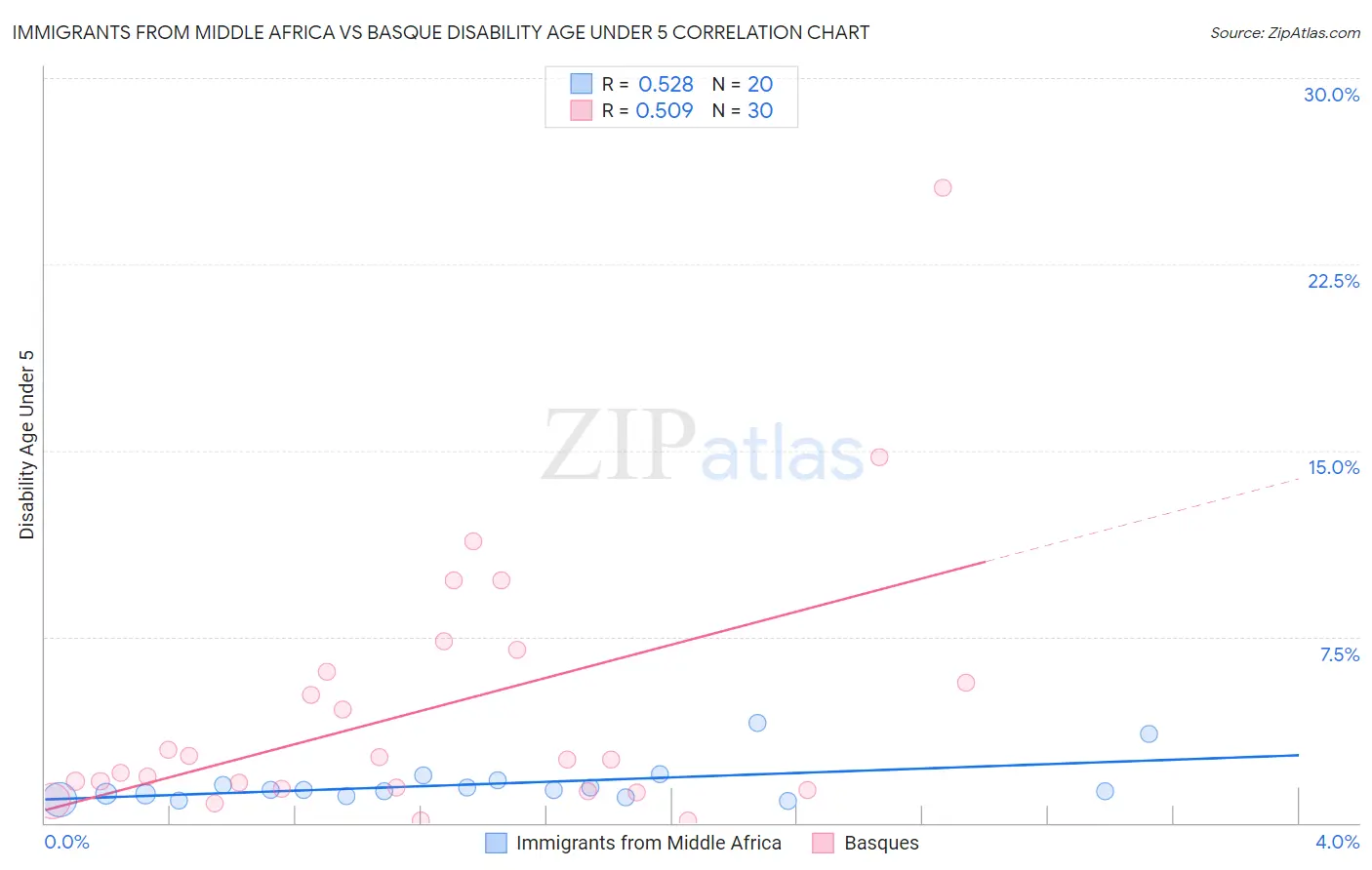 Immigrants from Middle Africa vs Basque Disability Age Under 5