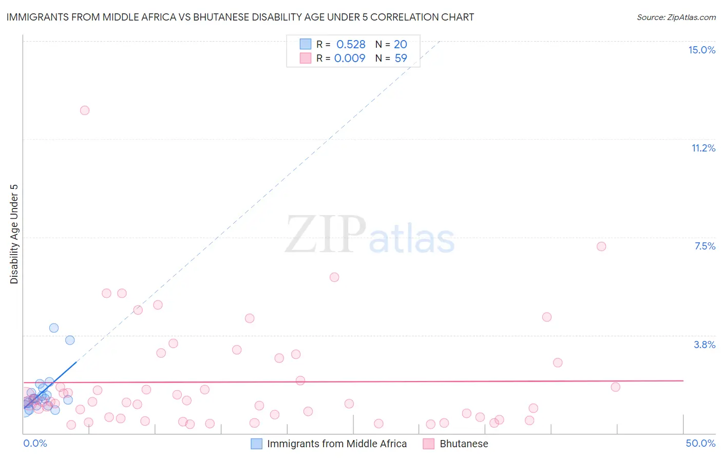 Immigrants from Middle Africa vs Bhutanese Disability Age Under 5