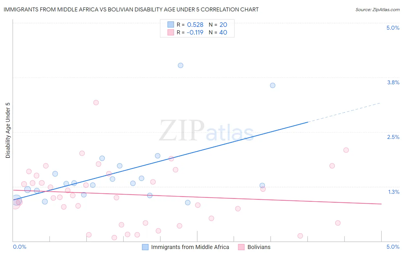 Immigrants from Middle Africa vs Bolivian Disability Age Under 5