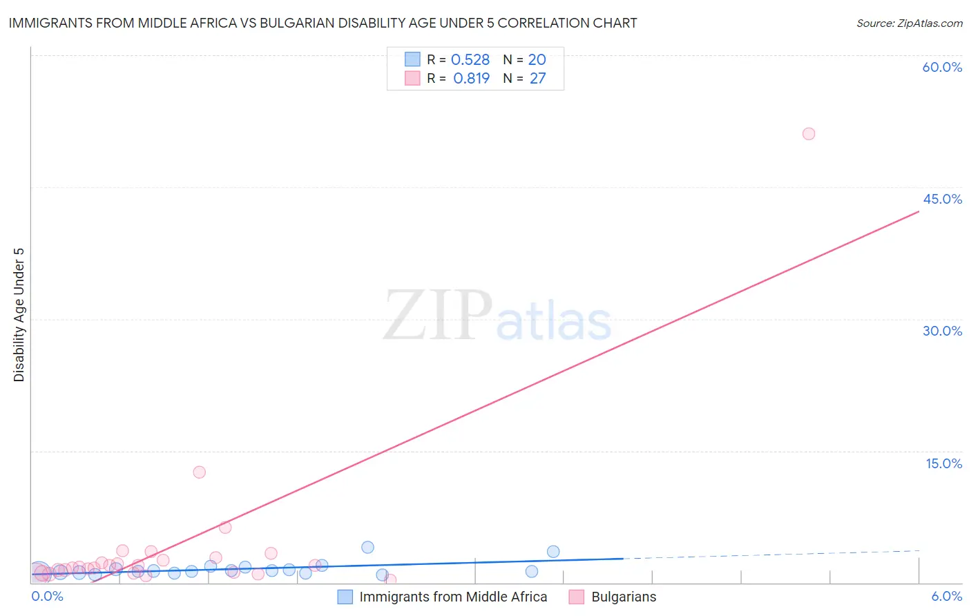 Immigrants from Middle Africa vs Bulgarian Disability Age Under 5