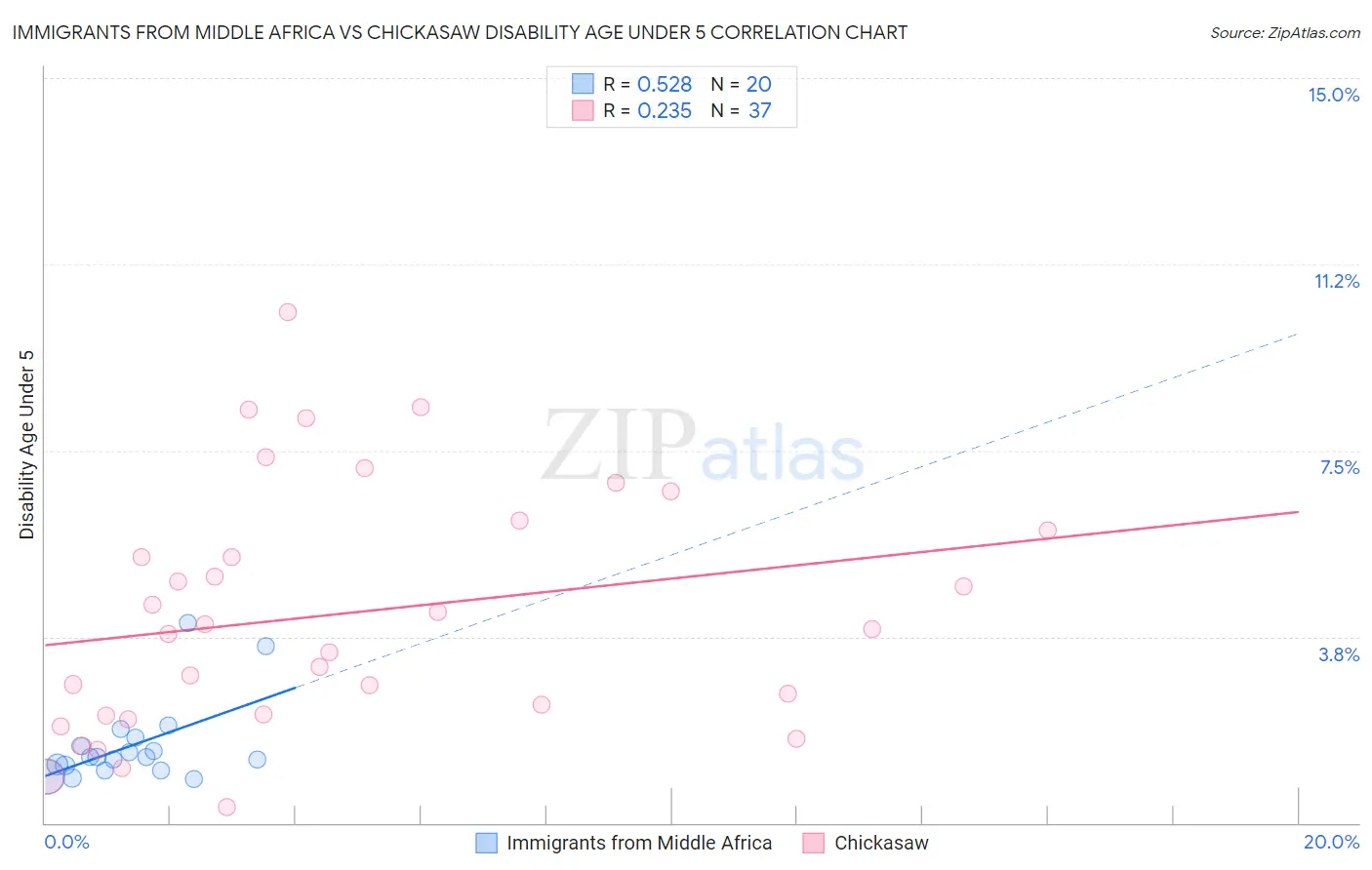 Immigrants from Middle Africa vs Chickasaw Disability Age Under 5