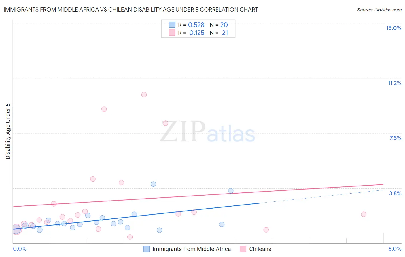 Immigrants from Middle Africa vs Chilean Disability Age Under 5