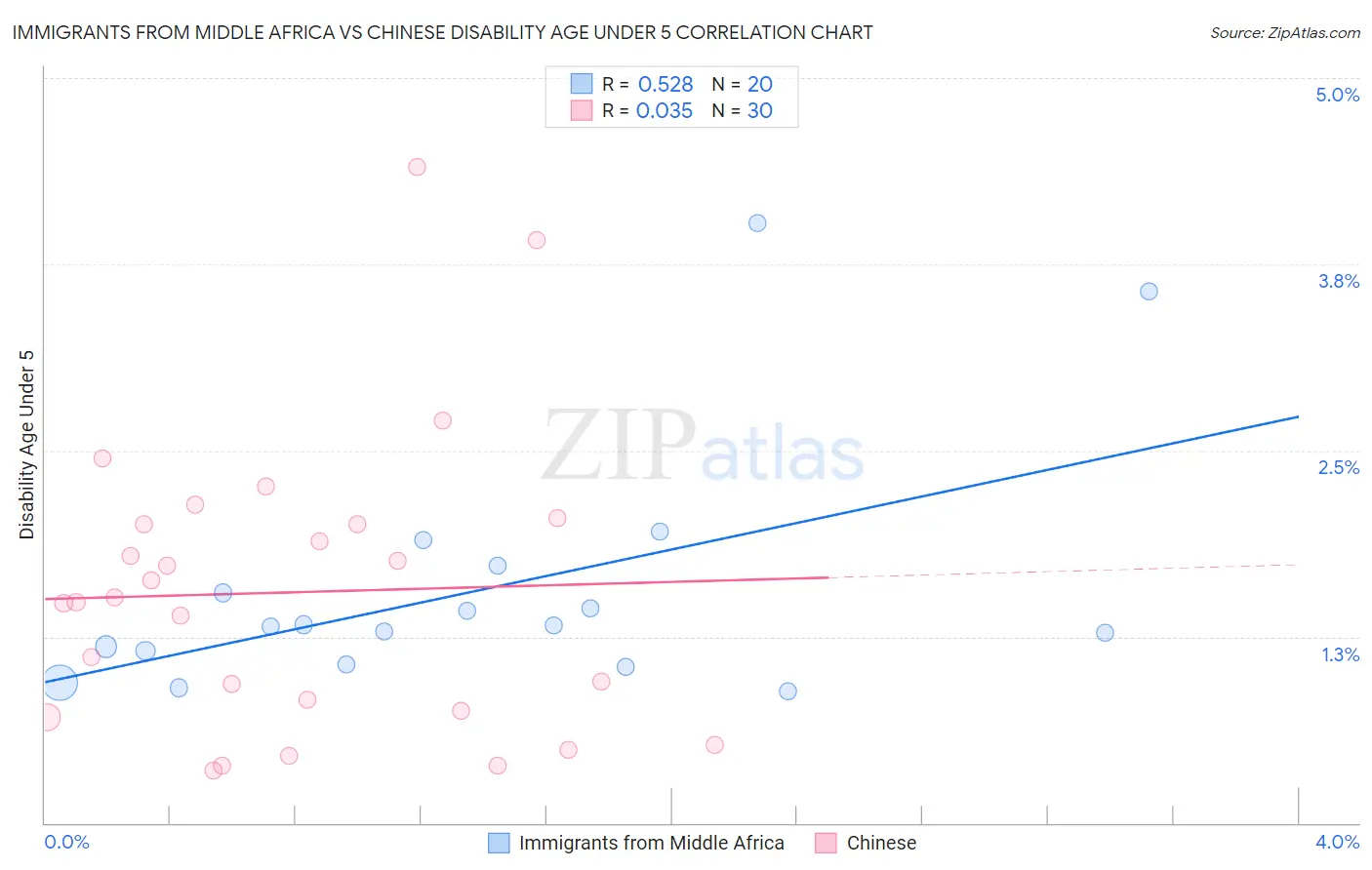 Immigrants from Middle Africa vs Chinese Disability Age Under 5