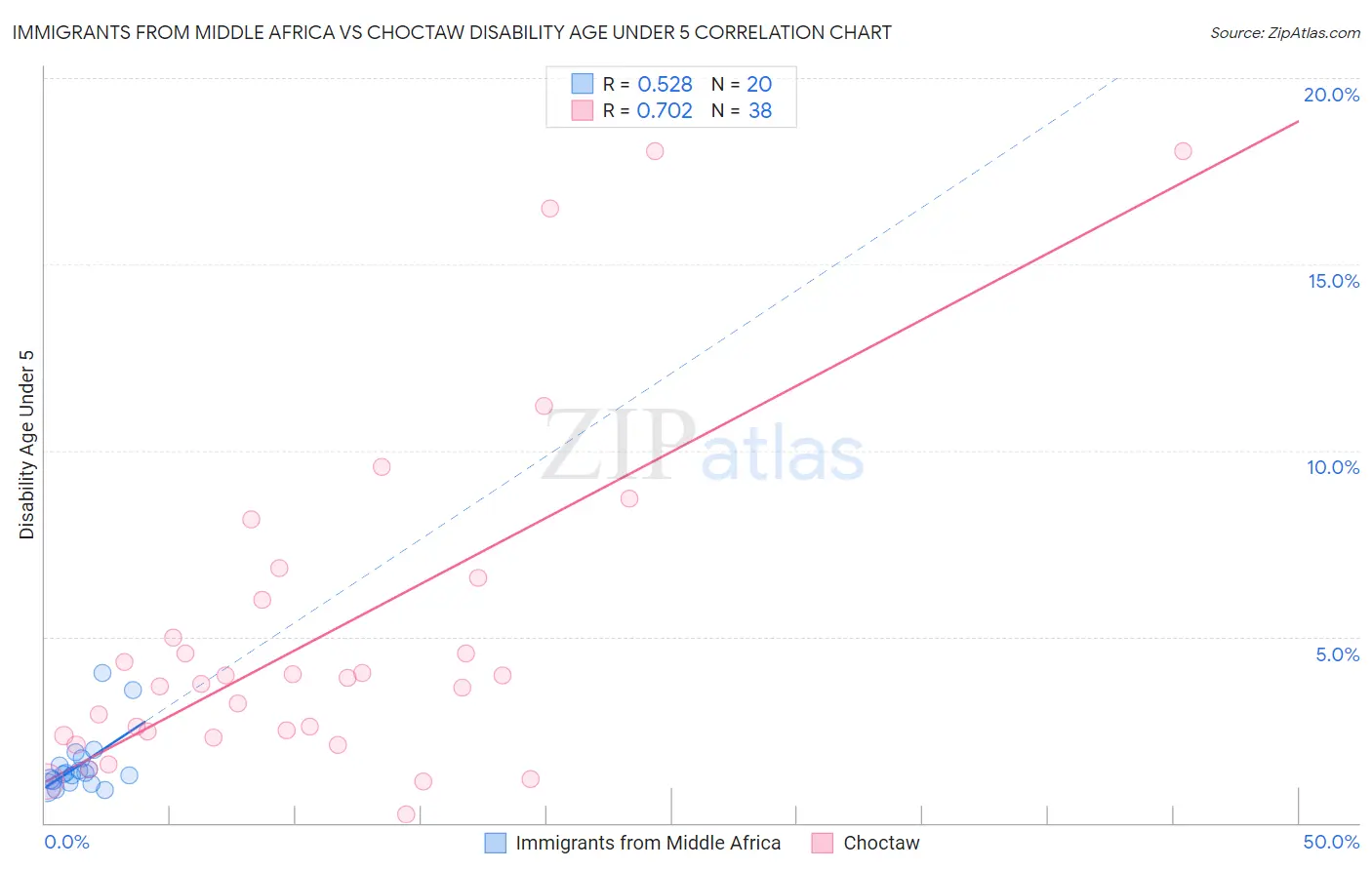 Immigrants from Middle Africa vs Choctaw Disability Age Under 5