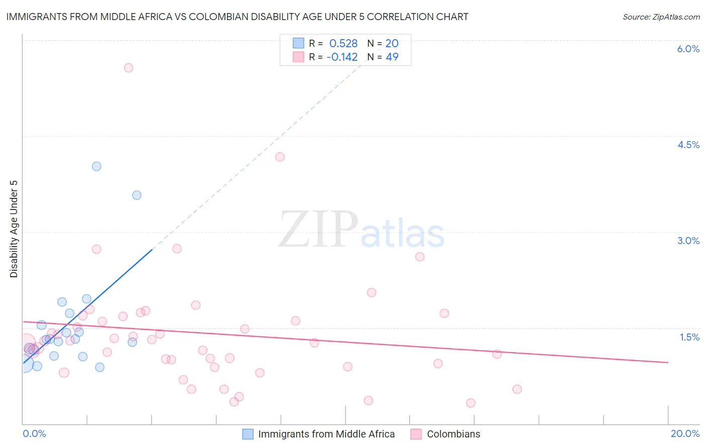 Immigrants from Middle Africa vs Colombian Disability Age Under 5