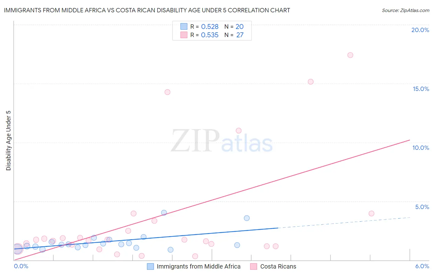 Immigrants from Middle Africa vs Costa Rican Disability Age Under 5