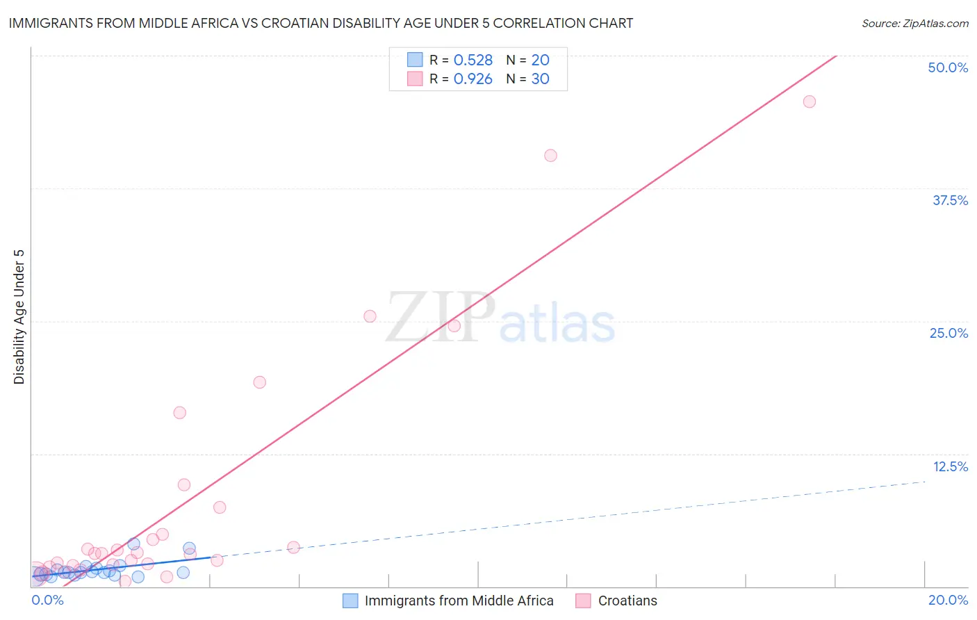 Immigrants from Middle Africa vs Croatian Disability Age Under 5