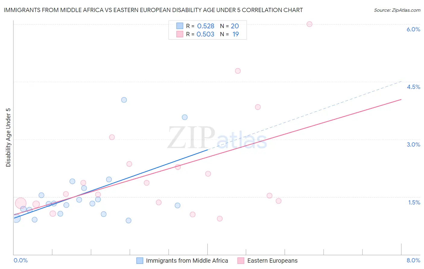 Immigrants from Middle Africa vs Eastern European Disability Age Under 5