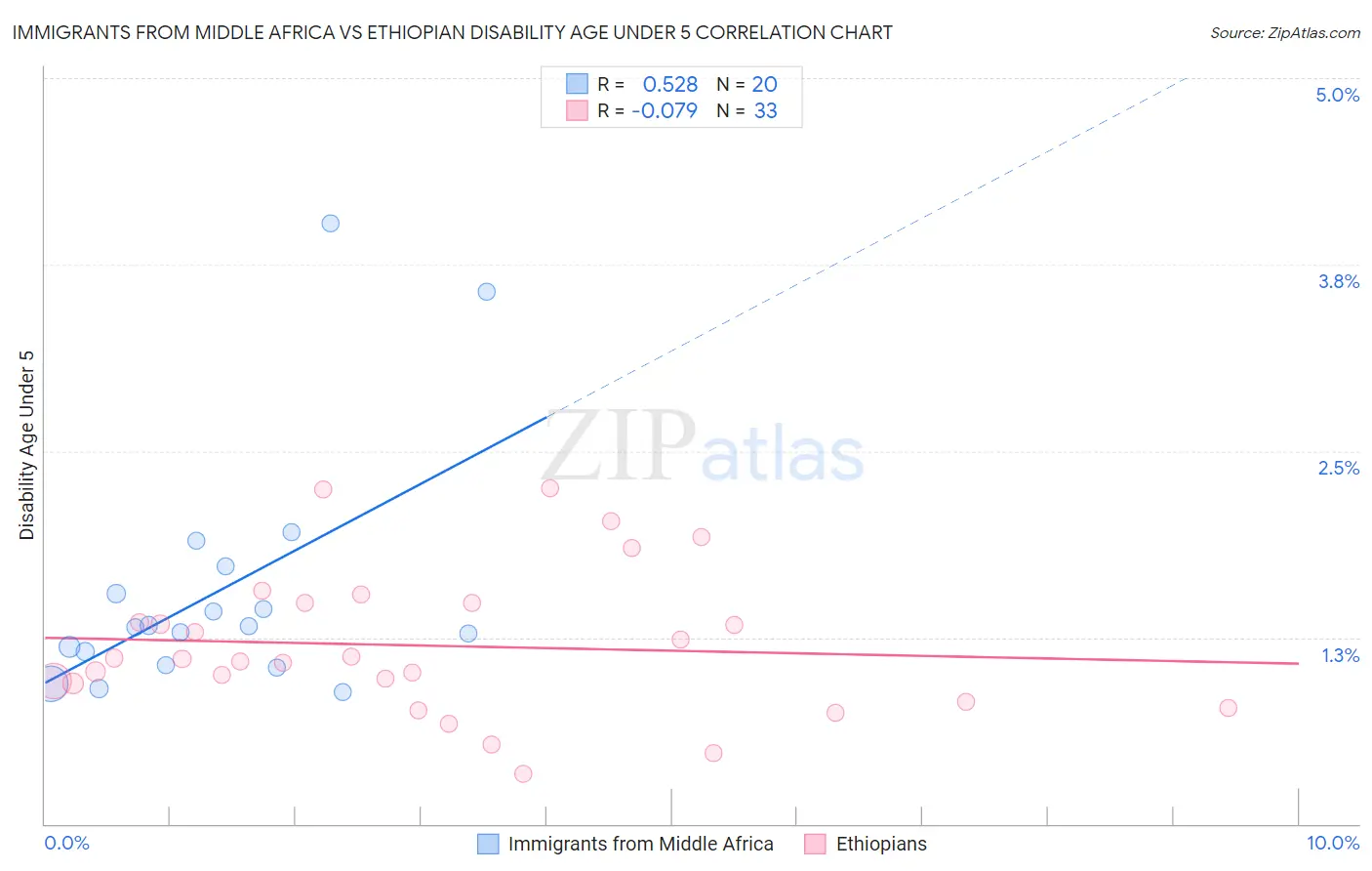 Immigrants from Middle Africa vs Ethiopian Disability Age Under 5