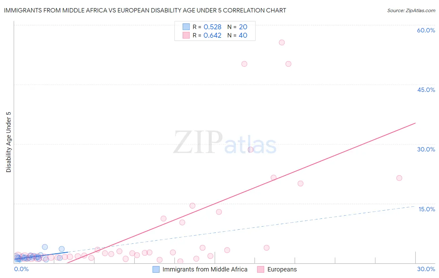 Immigrants from Middle Africa vs European Disability Age Under 5