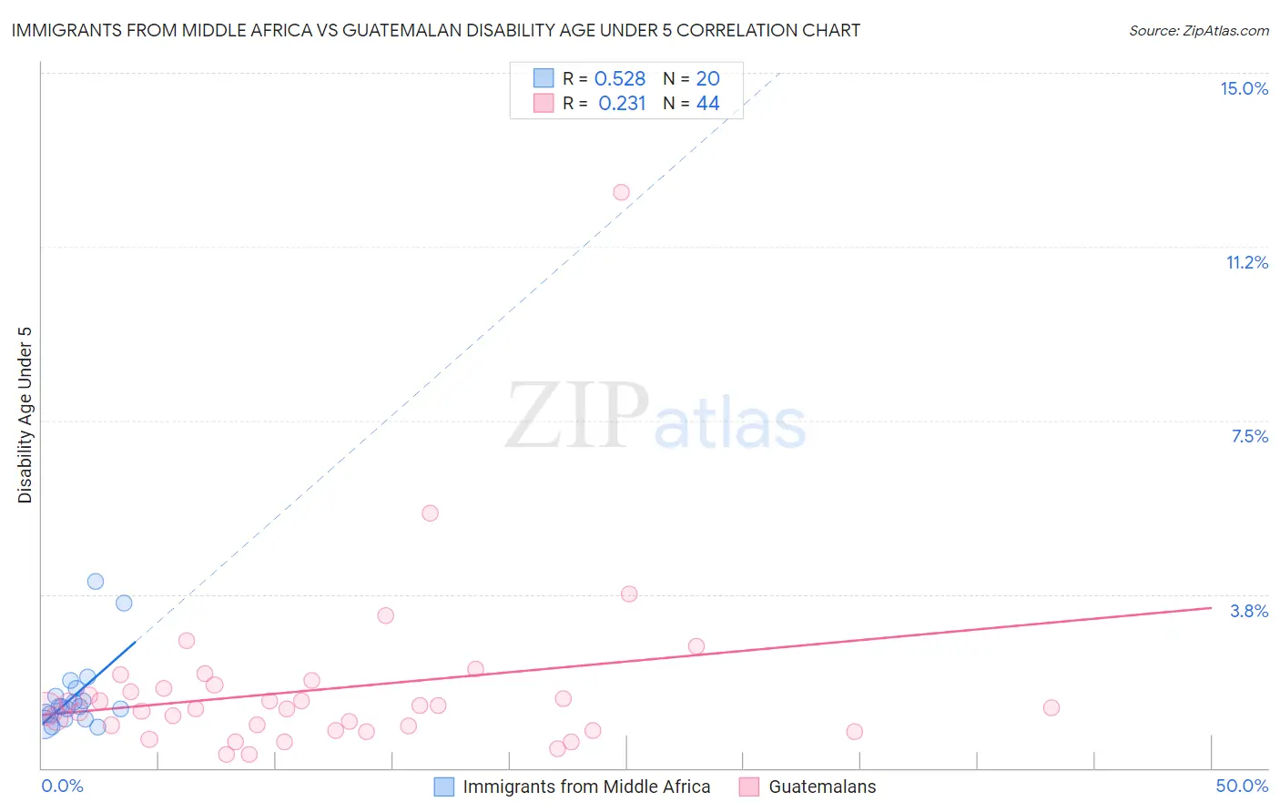 Immigrants from Middle Africa vs Guatemalan Disability Age Under 5