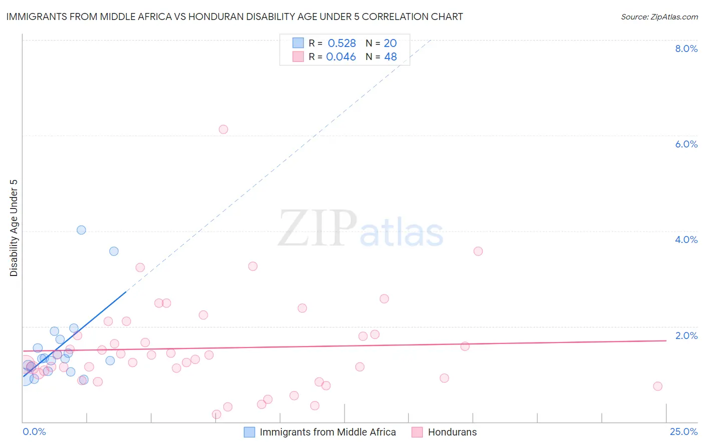 Immigrants from Middle Africa vs Honduran Disability Age Under 5