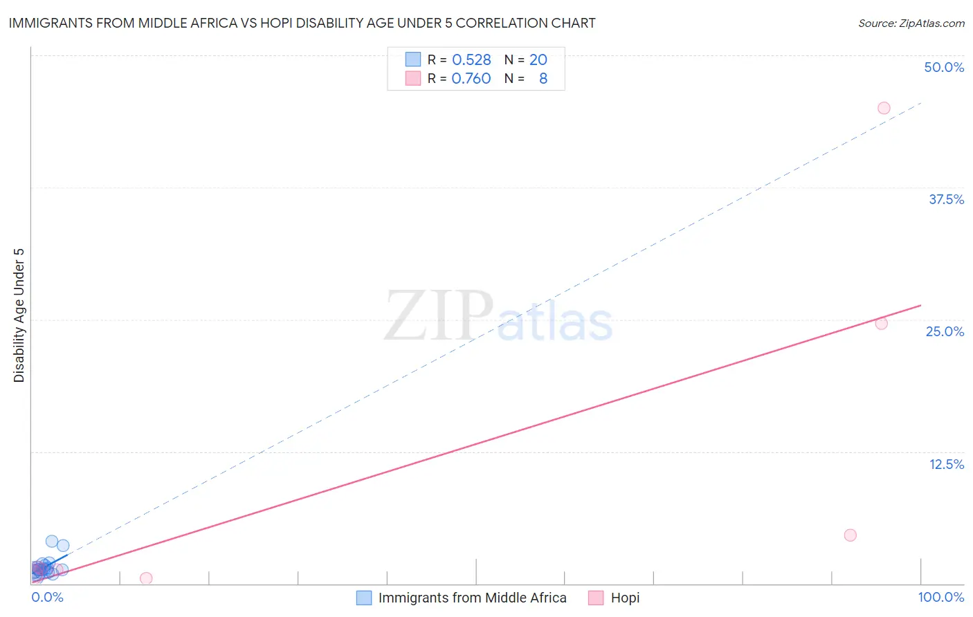 Immigrants from Middle Africa vs Hopi Disability Age Under 5