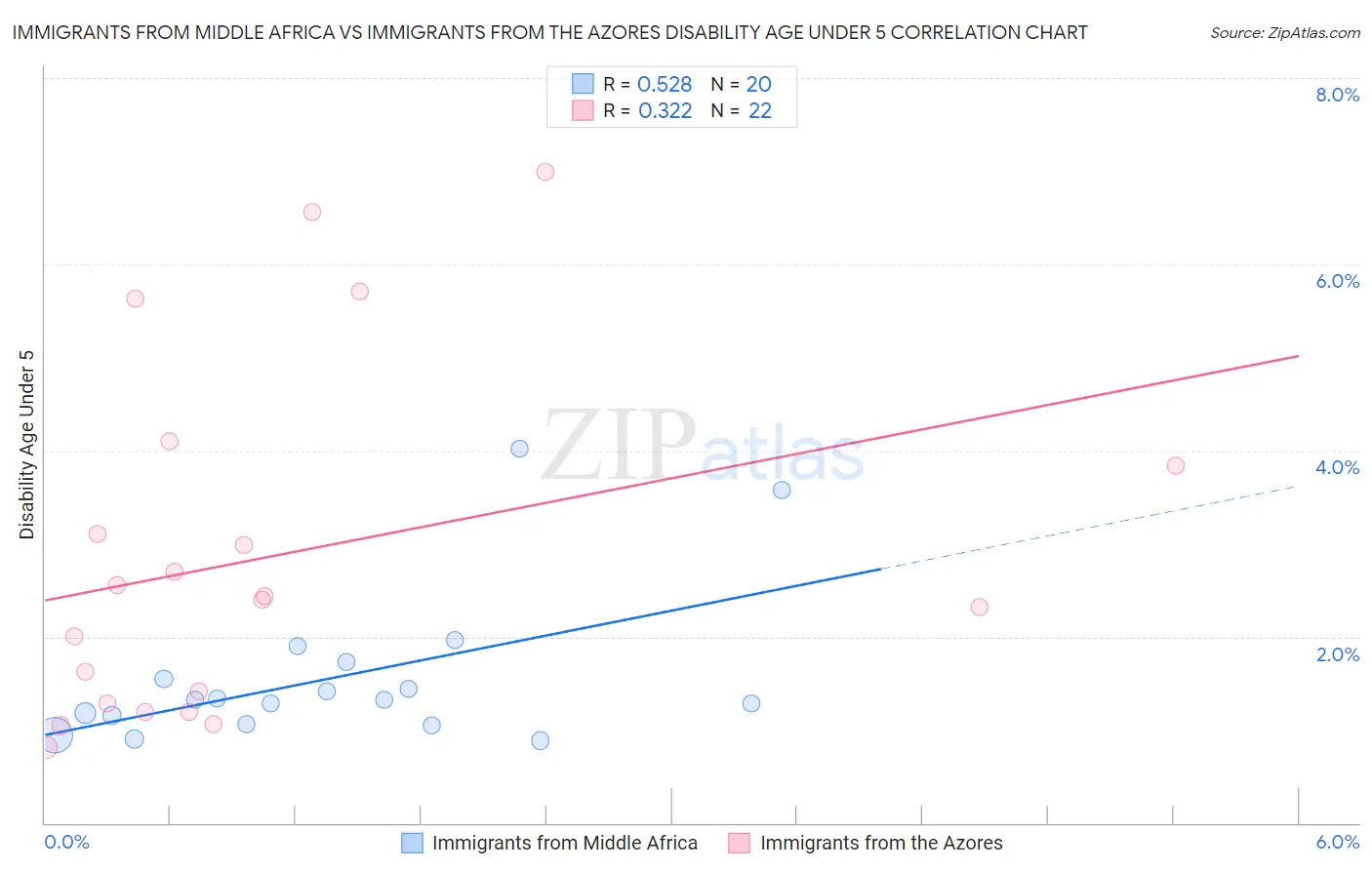 Immigrants from Middle Africa vs Immigrants from the Azores Disability Age Under 5