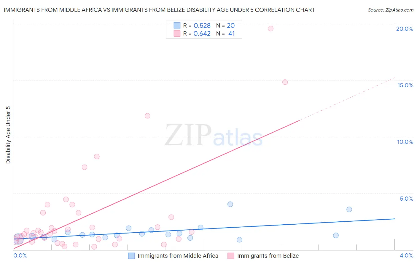 Immigrants from Middle Africa vs Immigrants from Belize Disability Age Under 5