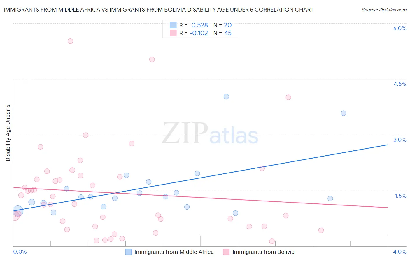 Immigrants from Middle Africa vs Immigrants from Bolivia Disability Age Under 5