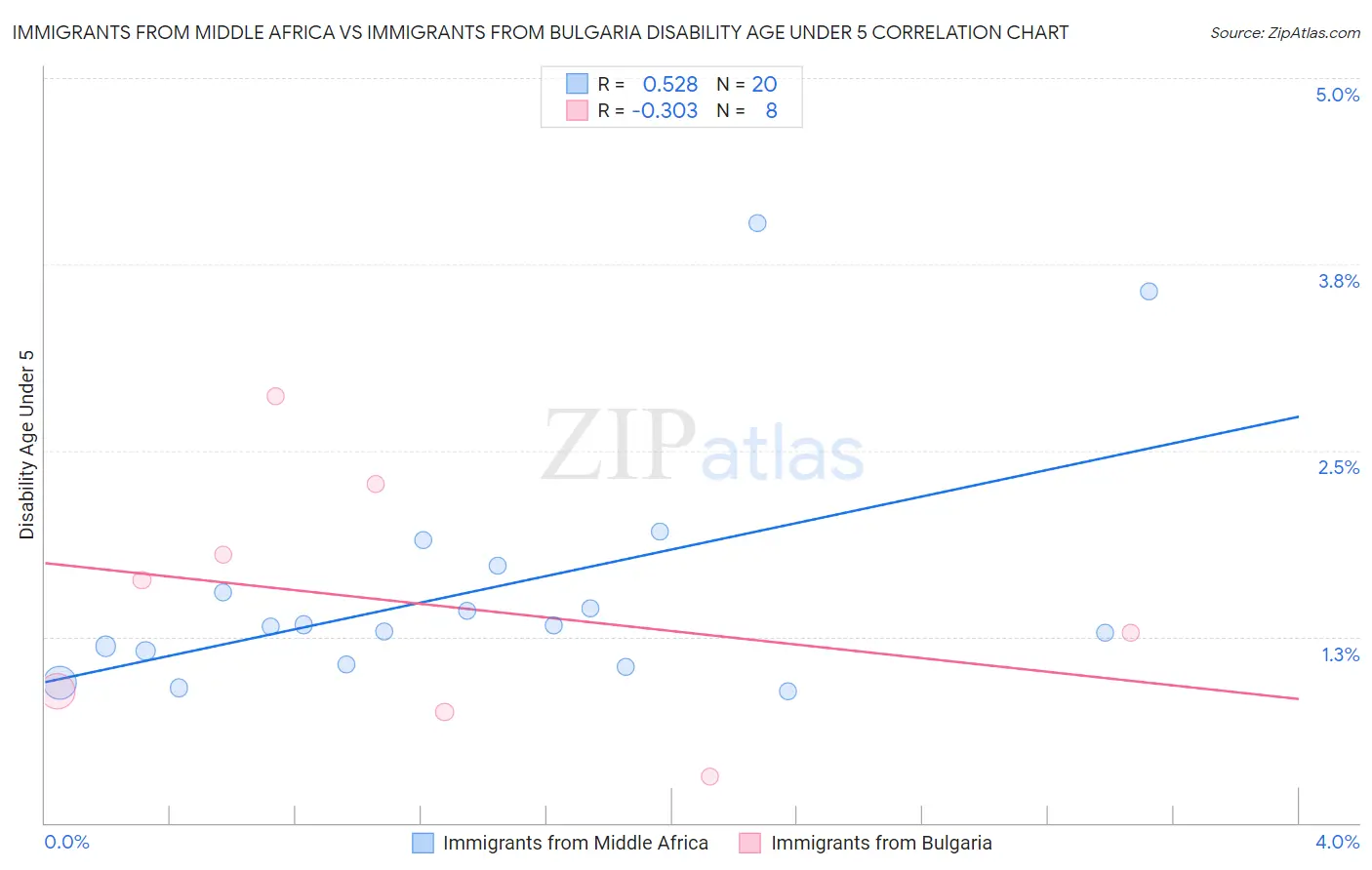 Immigrants from Middle Africa vs Immigrants from Bulgaria Disability Age Under 5
