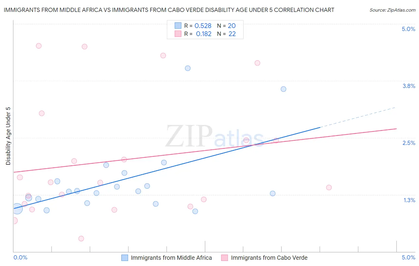 Immigrants from Middle Africa vs Immigrants from Cabo Verde Disability Age Under 5