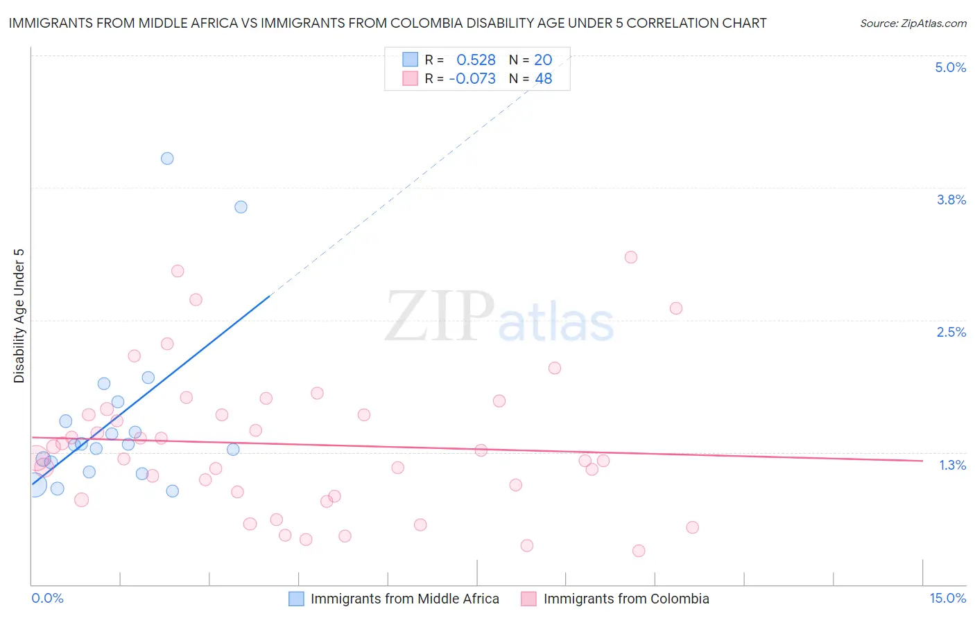 Immigrants from Middle Africa vs Immigrants from Colombia Disability Age Under 5