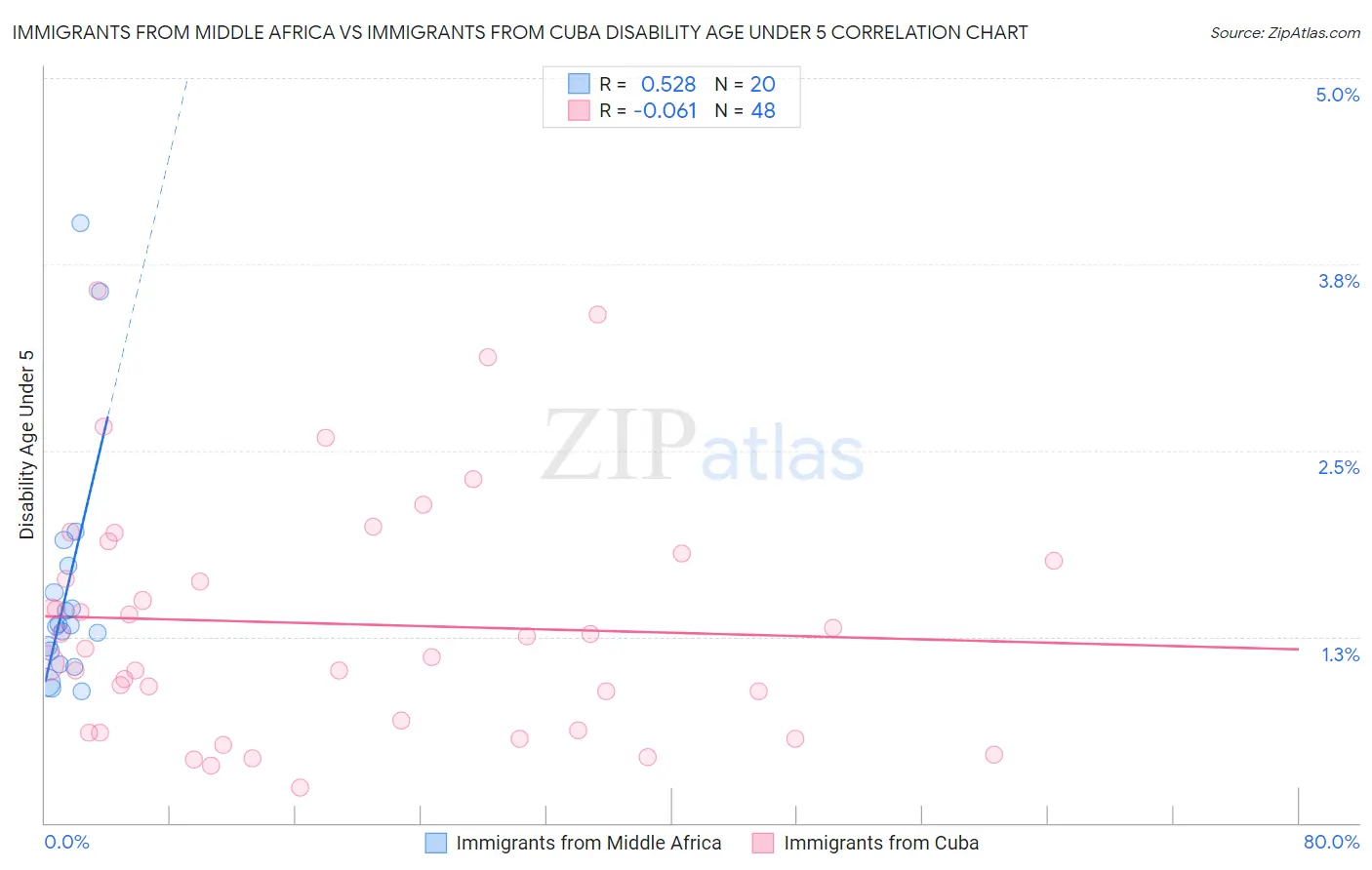 Immigrants from Middle Africa vs Immigrants from Cuba Disability Age Under 5