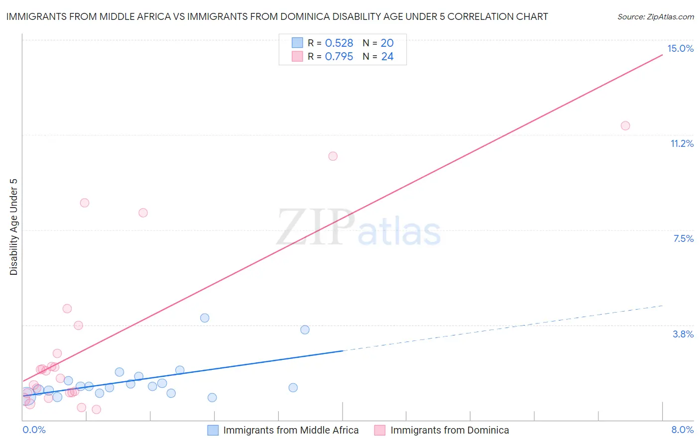 Immigrants from Middle Africa vs Immigrants from Dominica Disability Age Under 5