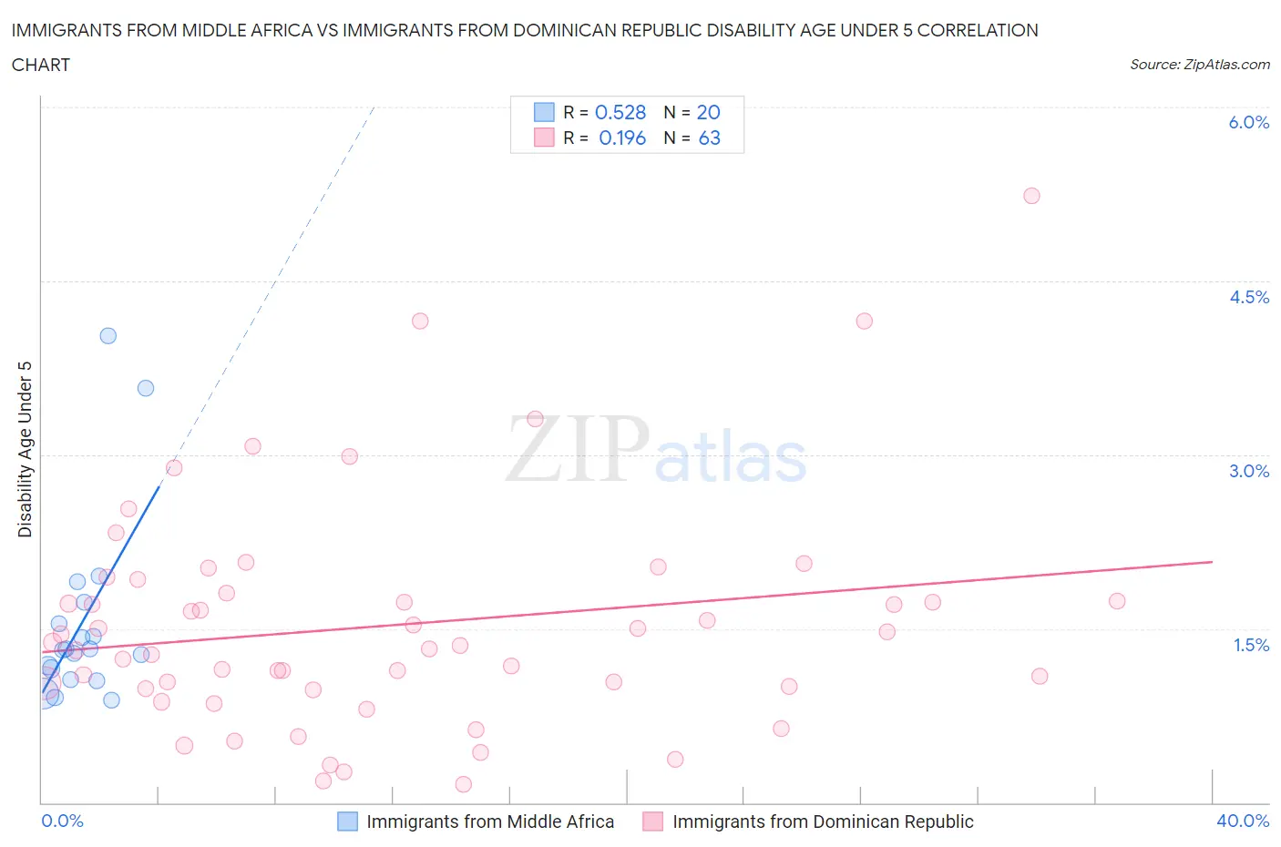 Immigrants from Middle Africa vs Immigrants from Dominican Republic Disability Age Under 5