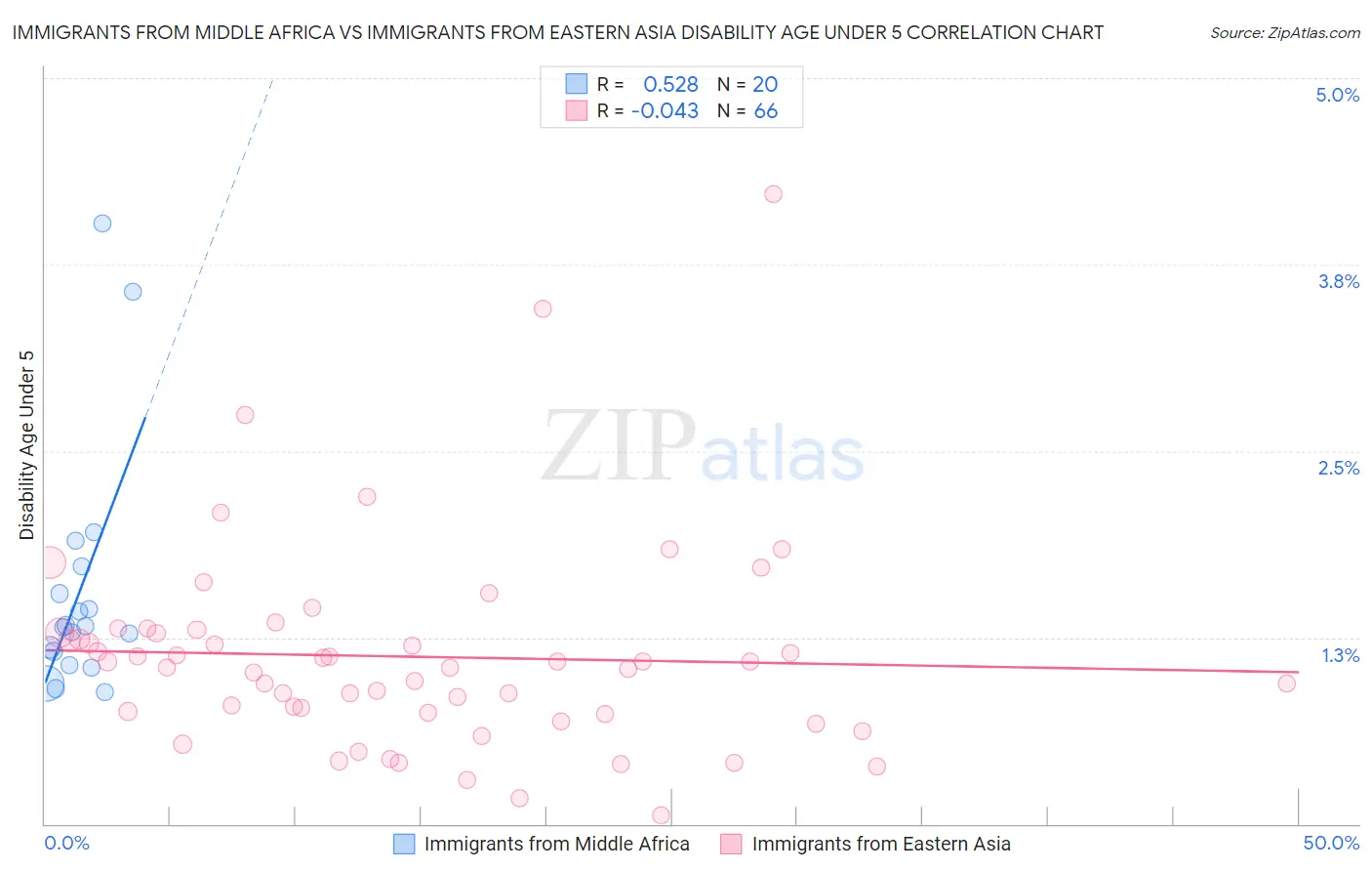Immigrants from Middle Africa vs Immigrants from Eastern Asia Disability Age Under 5