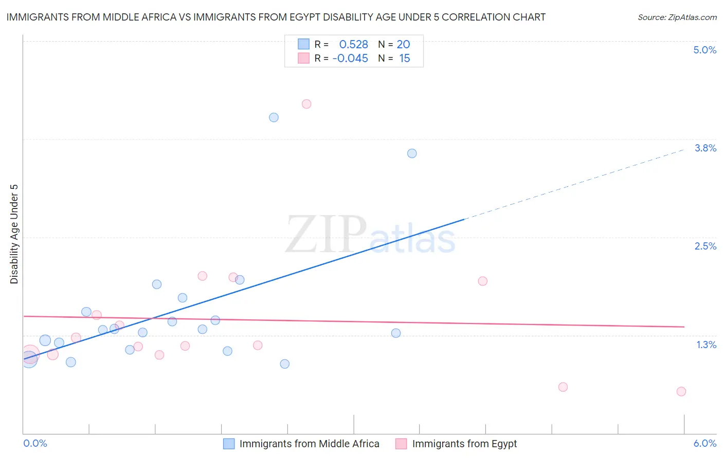 Immigrants from Middle Africa vs Immigrants from Egypt Disability Age Under 5