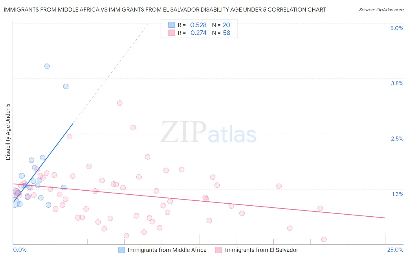 Immigrants from Middle Africa vs Immigrants from El Salvador Disability Age Under 5