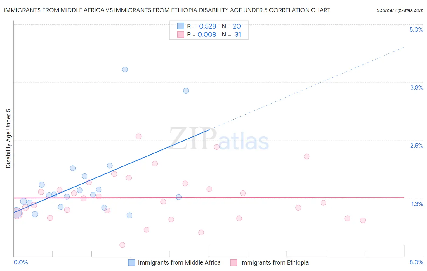 Immigrants from Middle Africa vs Immigrants from Ethiopia Disability Age Under 5