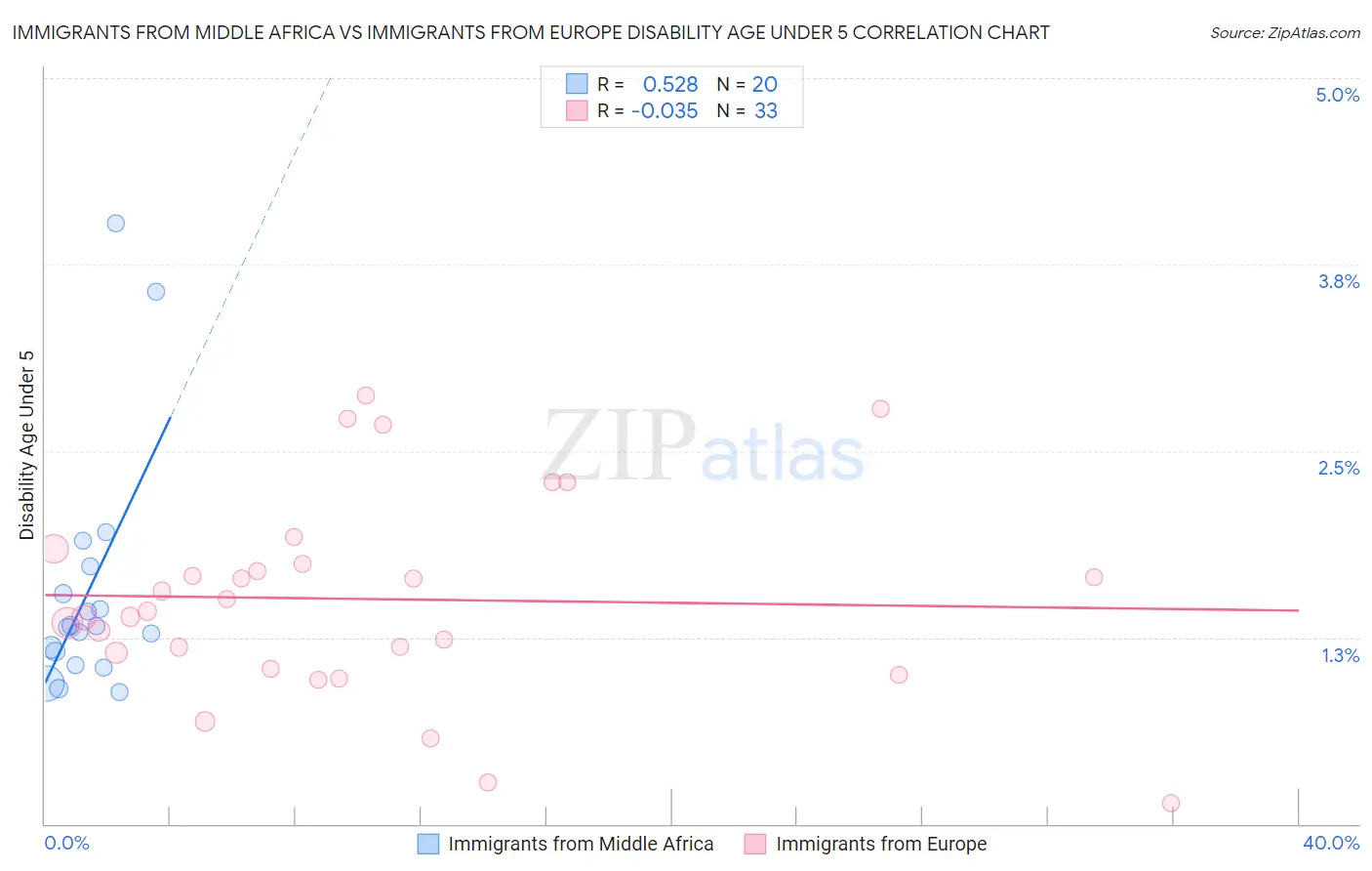 Immigrants from Middle Africa vs Immigrants from Europe Disability Age Under 5