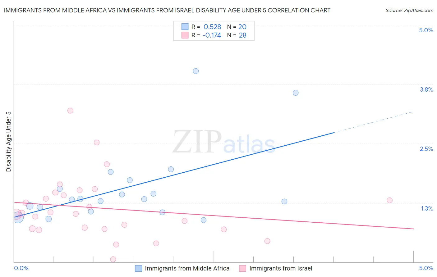 Immigrants from Middle Africa vs Immigrants from Israel Disability Age Under 5