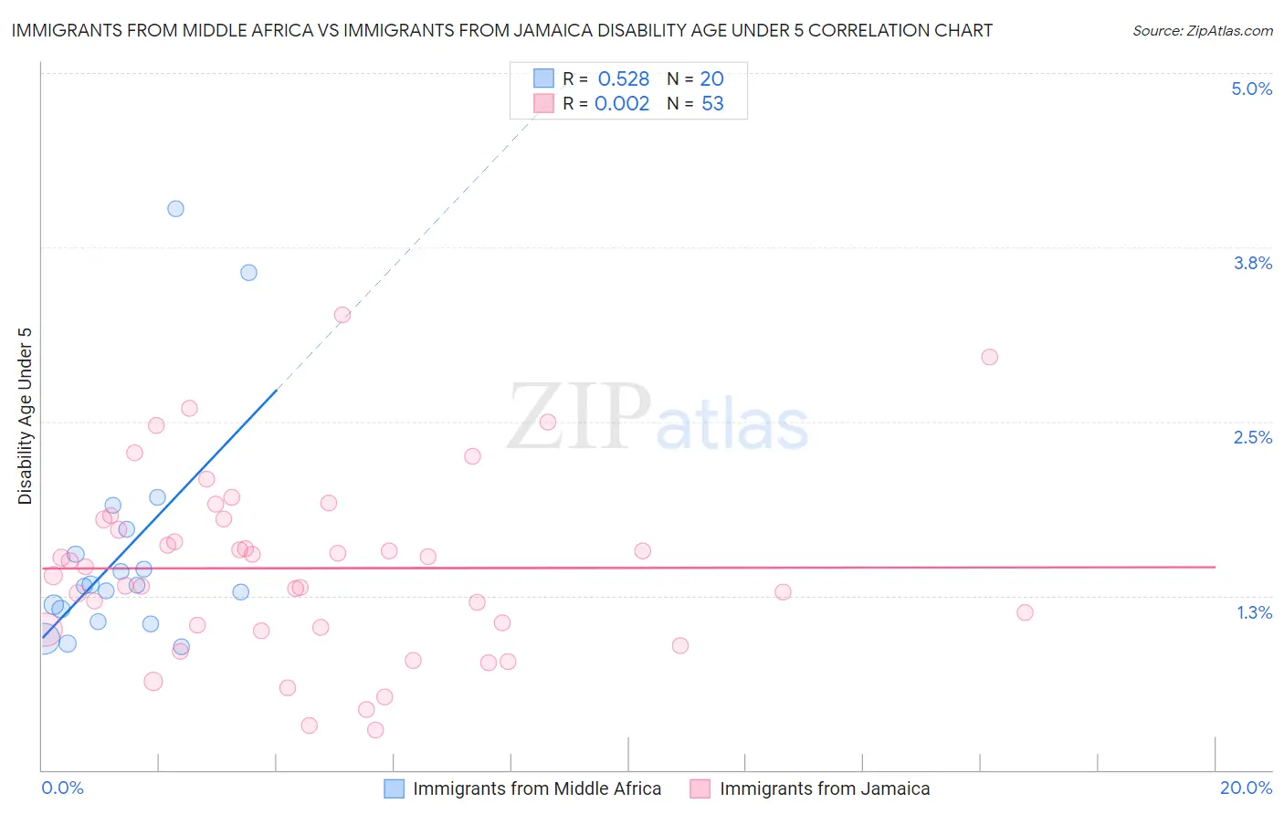 Immigrants from Middle Africa vs Immigrants from Jamaica Disability Age Under 5