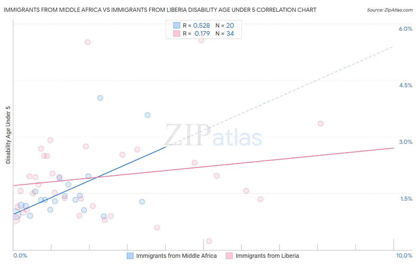 Immigrants from Middle Africa vs Immigrants from Liberia Disability Age Under 5
