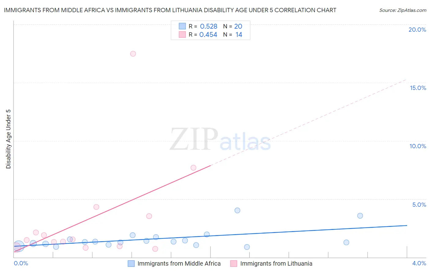 Immigrants from Middle Africa vs Immigrants from Lithuania Disability Age Under 5