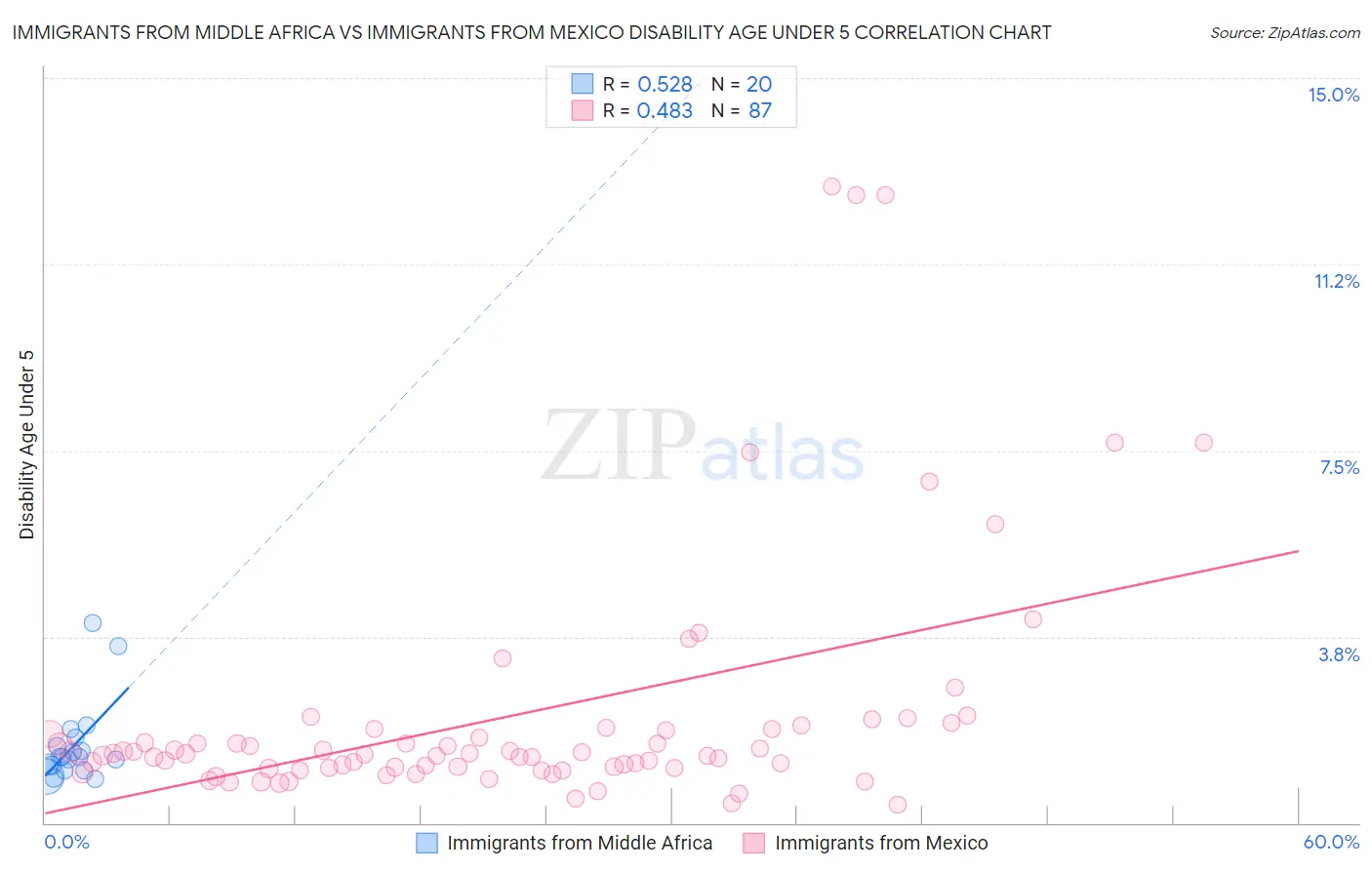Immigrants from Middle Africa vs Immigrants from Mexico Disability Age Under 5