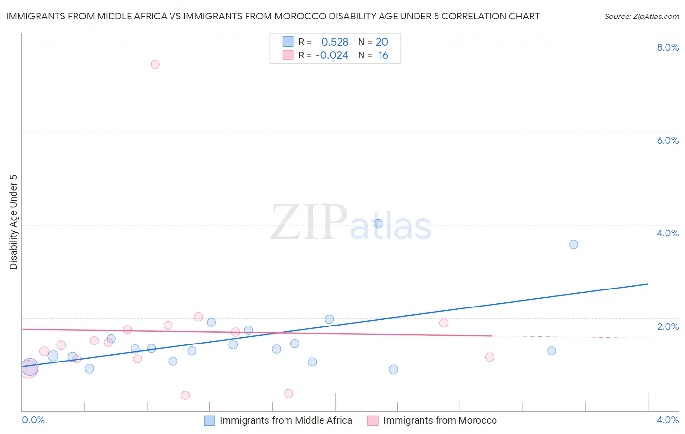 Immigrants from Middle Africa vs Immigrants from Morocco Disability Age Under 5