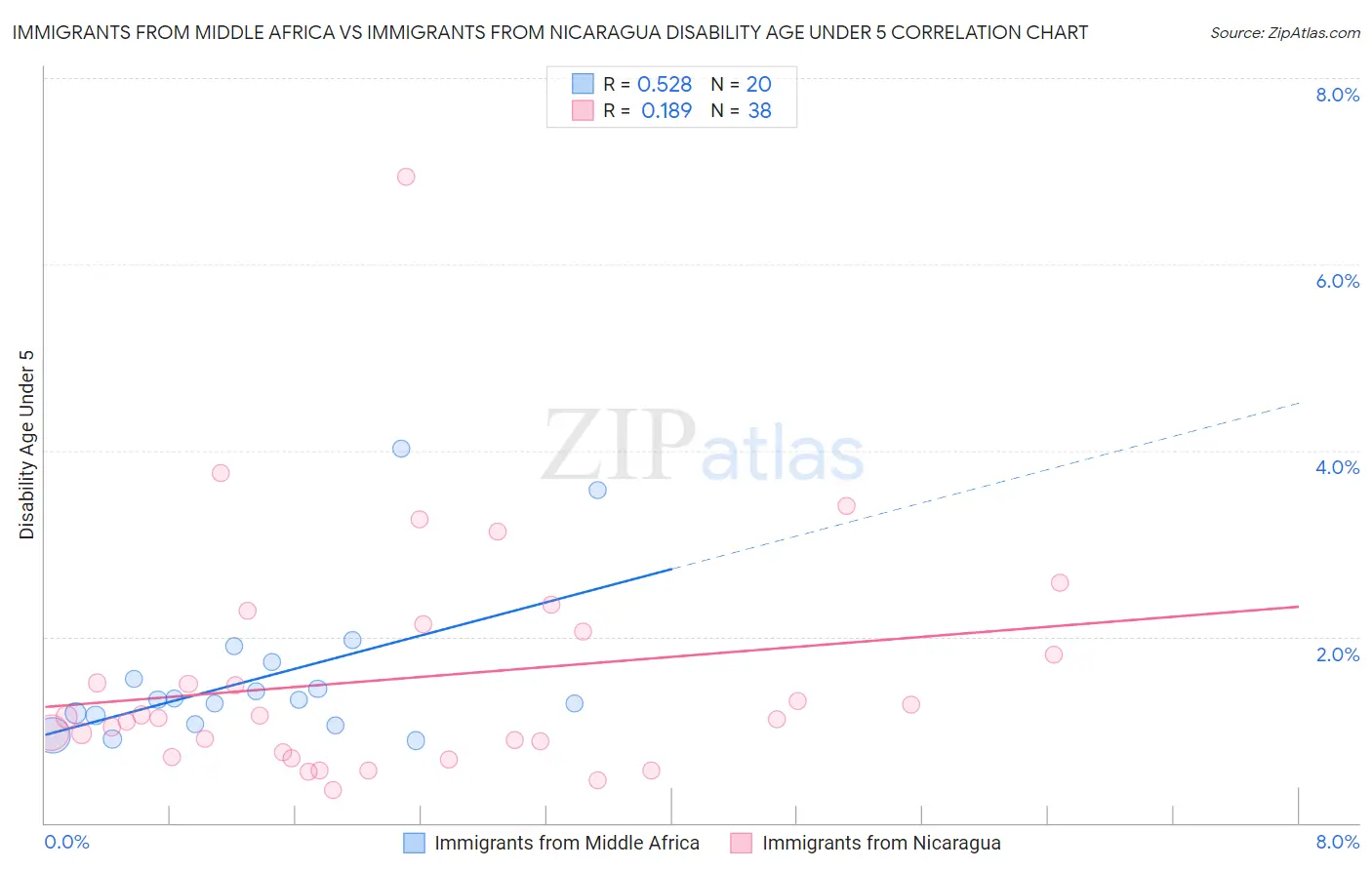 Immigrants from Middle Africa vs Immigrants from Nicaragua Disability Age Under 5