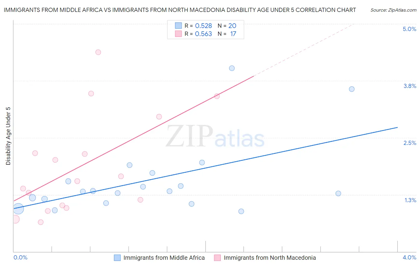 Immigrants from Middle Africa vs Immigrants from North Macedonia Disability Age Under 5