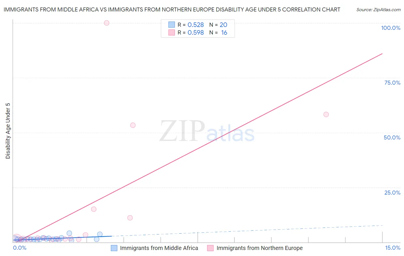 Immigrants from Middle Africa vs Immigrants from Northern Europe Disability Age Under 5