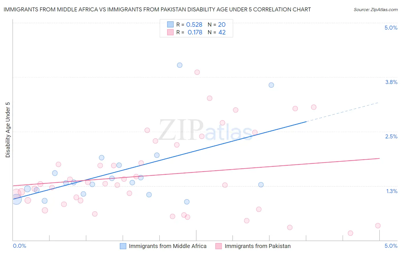 Immigrants from Middle Africa vs Immigrants from Pakistan Disability Age Under 5
