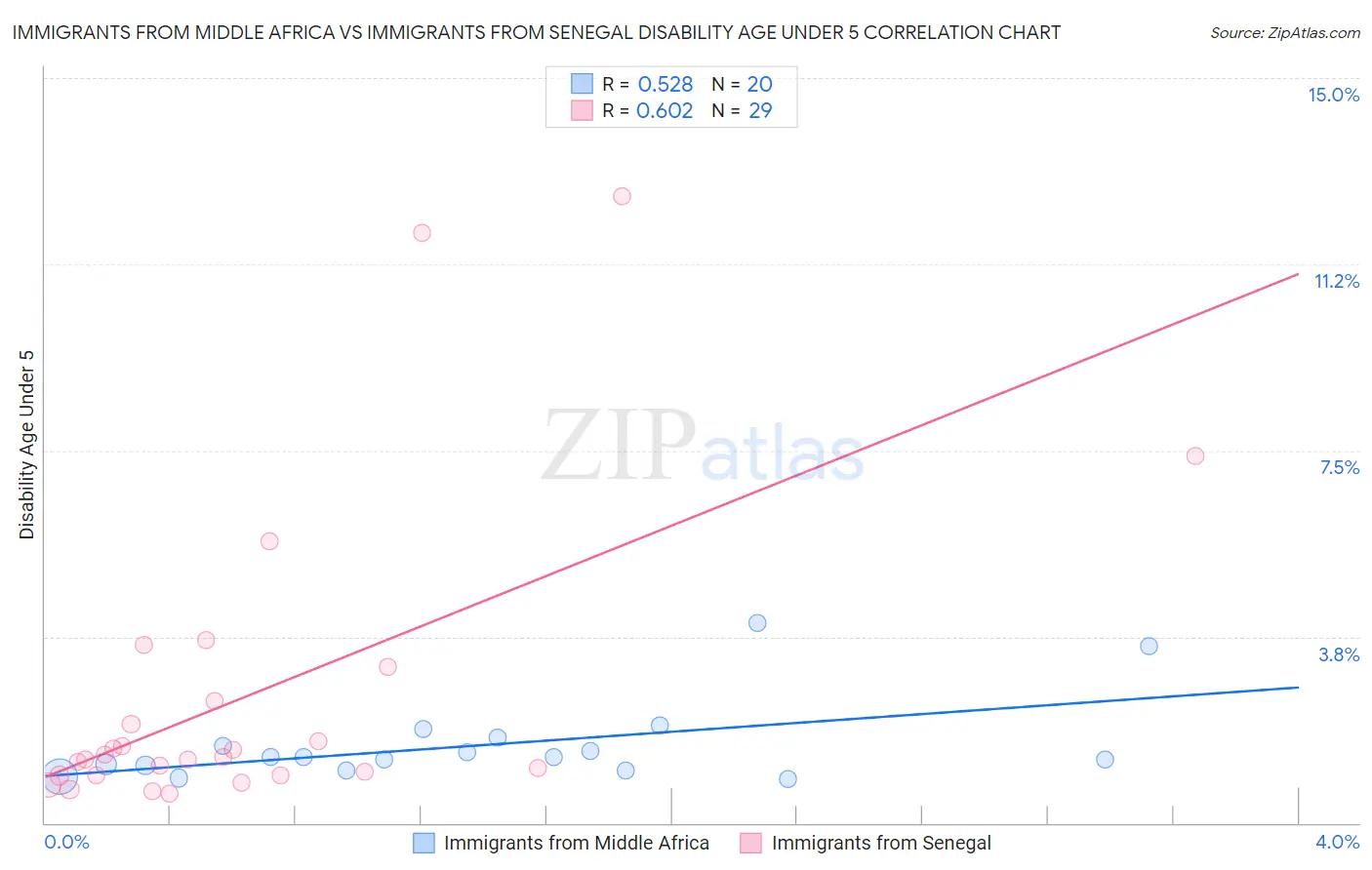 Immigrants from Middle Africa vs Immigrants from Senegal Disability Age Under 5