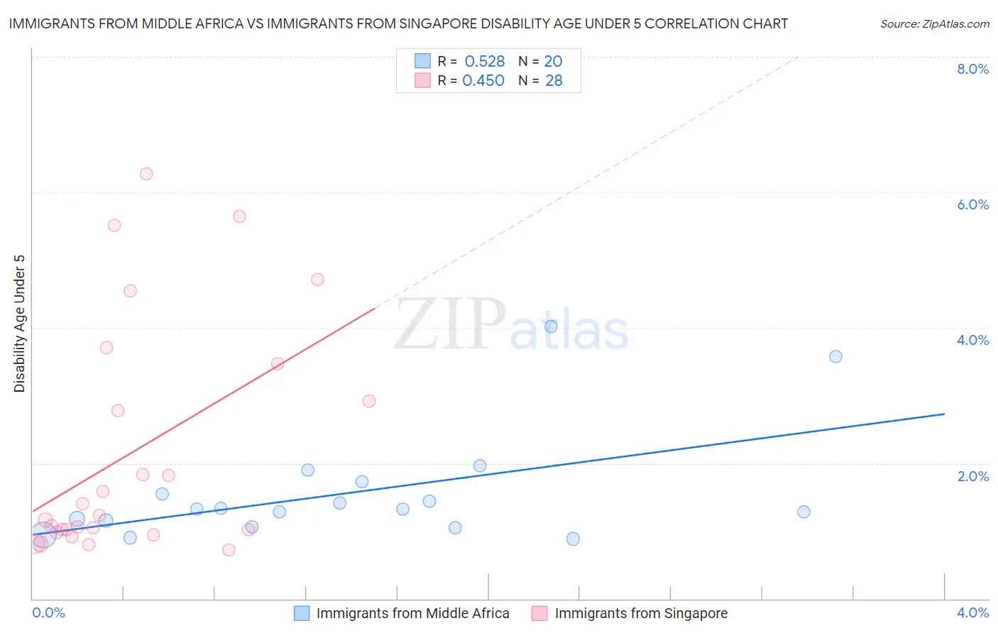 Immigrants from Middle Africa vs Immigrants from Singapore Disability Age Under 5