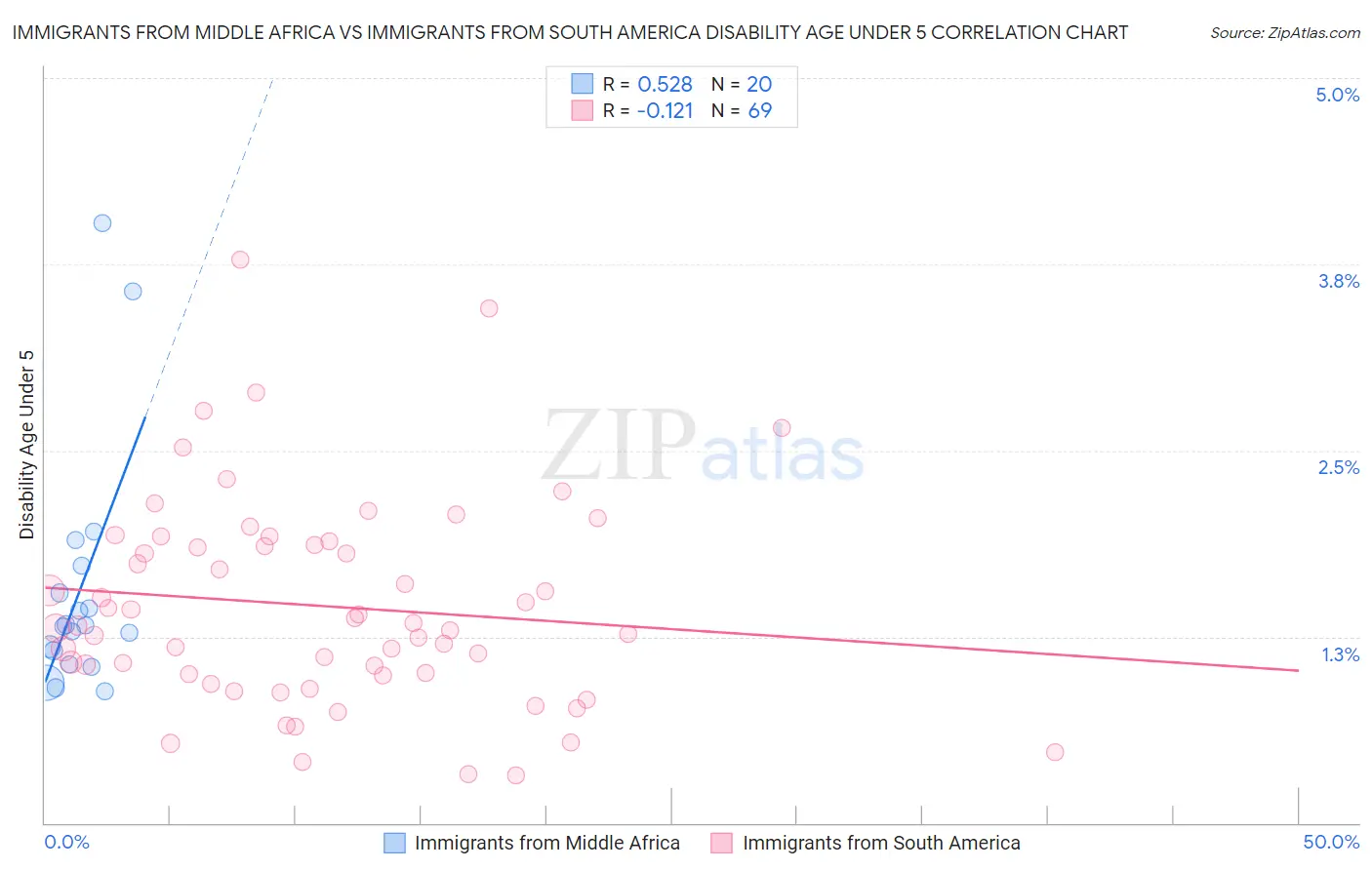 Immigrants from Middle Africa vs Immigrants from South America Disability Age Under 5