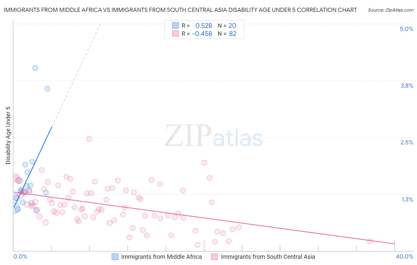 Immigrants from Middle Africa vs Immigrants from South Central Asia Disability Age Under 5