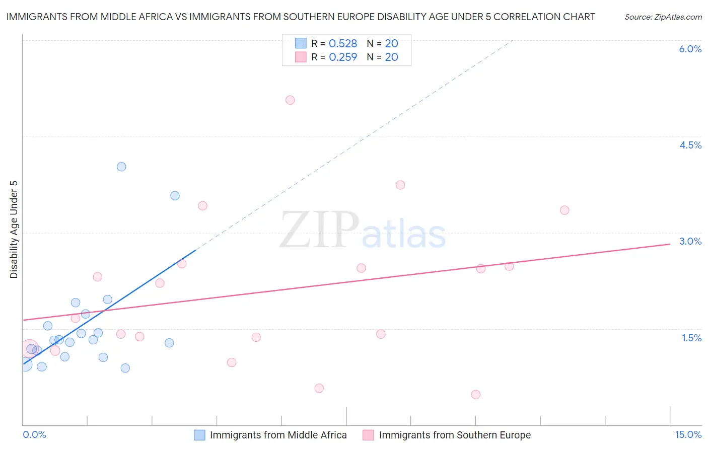 Immigrants from Middle Africa vs Immigrants from Southern Europe Disability Age Under 5