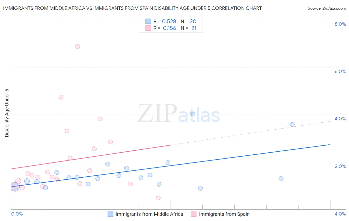 Immigrants from Middle Africa vs Immigrants from Spain Disability Age Under 5